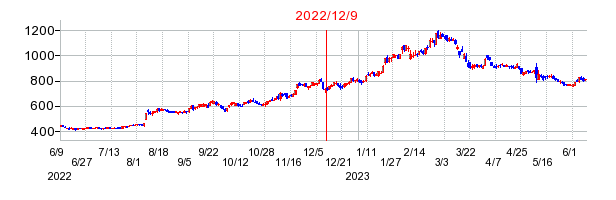 2022年12月9日 11:59前後のの株価チャート